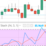 Strategy based on Stochastic Oscillator