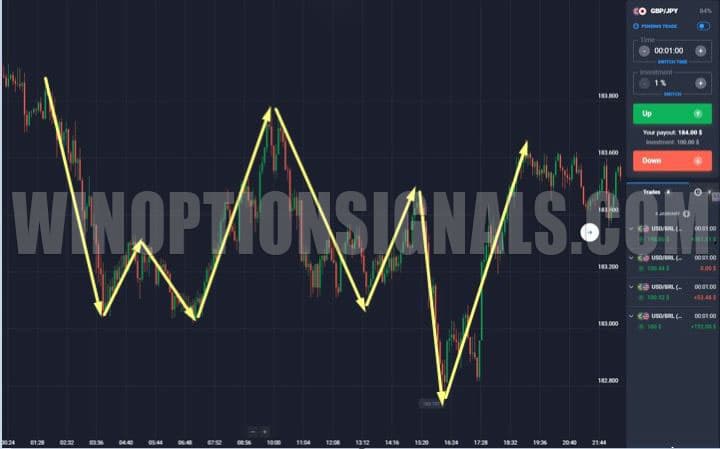 trend chart