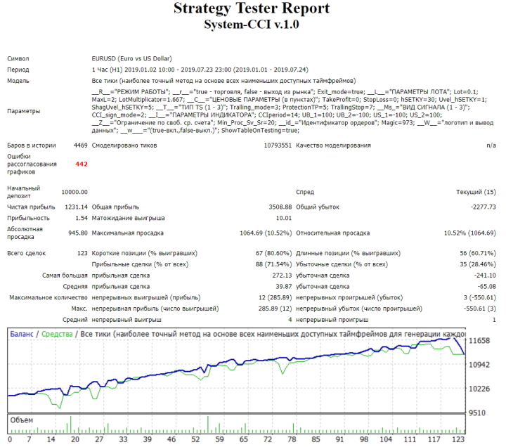 Test report in the MetaTrader 4 terminal