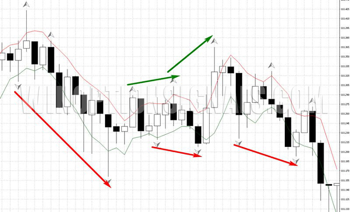Trading based on fractals photo