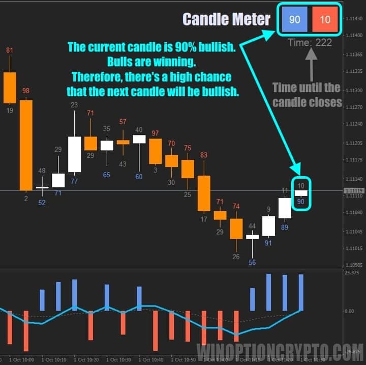 how to read binary options indicator candle meter