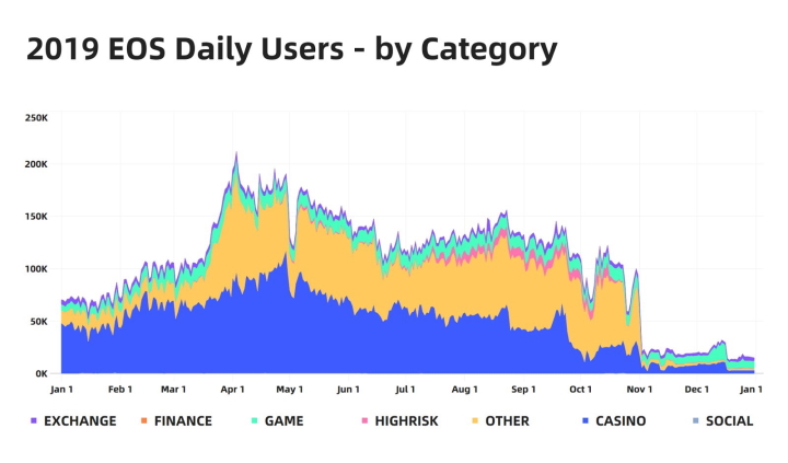 Number of EOS users