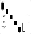 Triple gap on dark candles