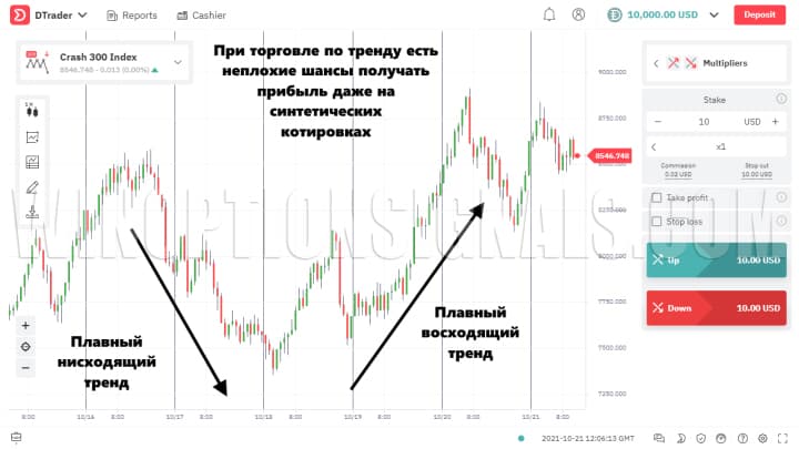 trend in otc quotes