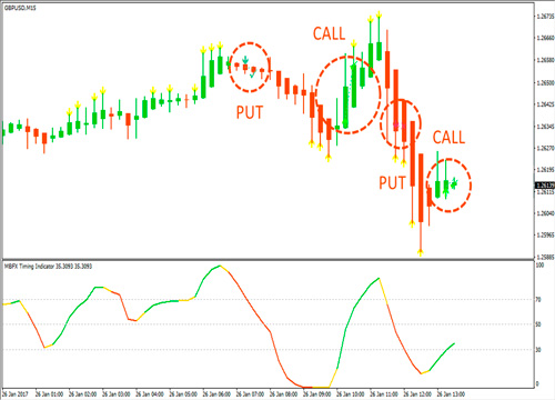 call and put from BB Alert and MBFX Timing