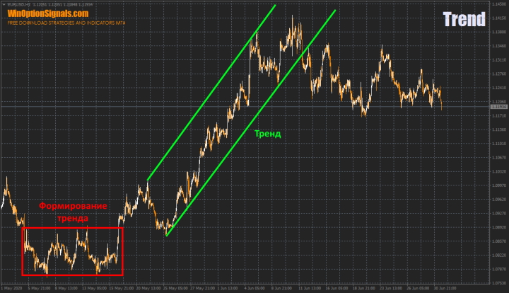 Trend after accumulation