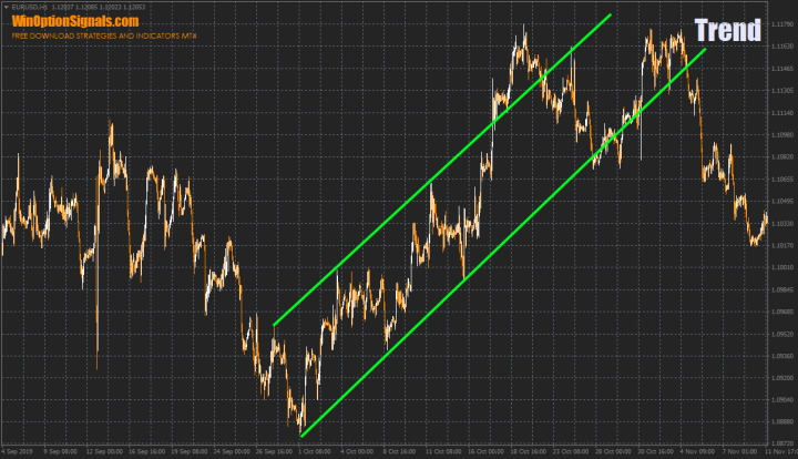 Bullish trend