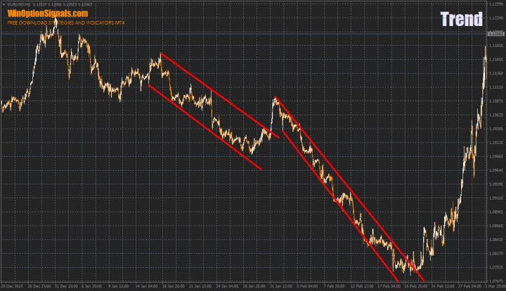 Bearish trend