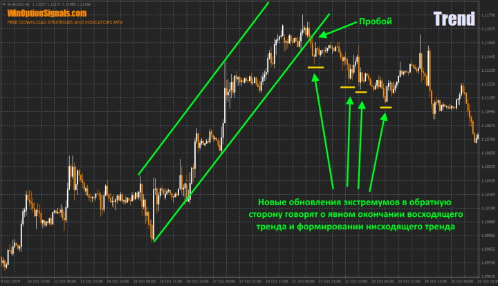 Bullish trend reversal