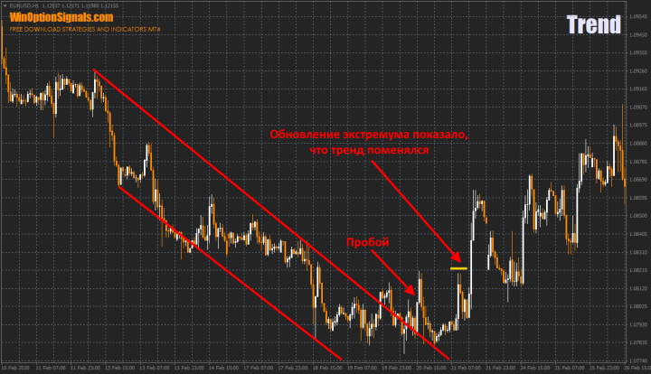 Reversal of the bearish trend