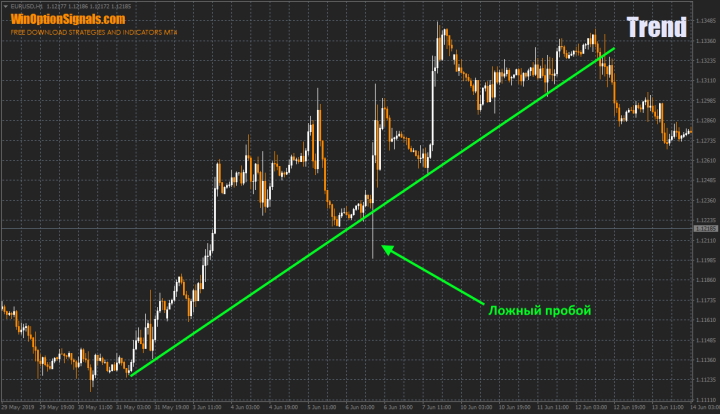 False breakout during a trend