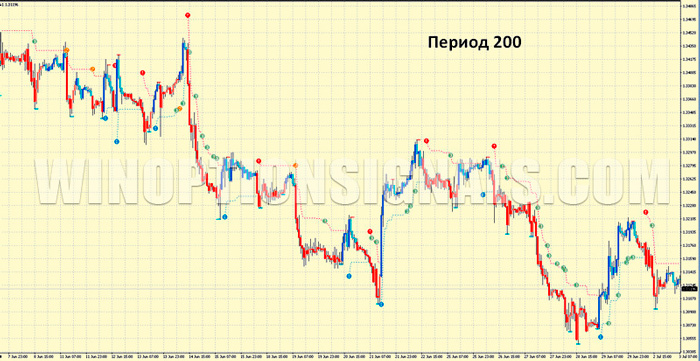 PZ Trend Trading with a period of 200