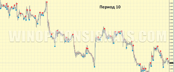 PZ Trend Trading with a period of 10