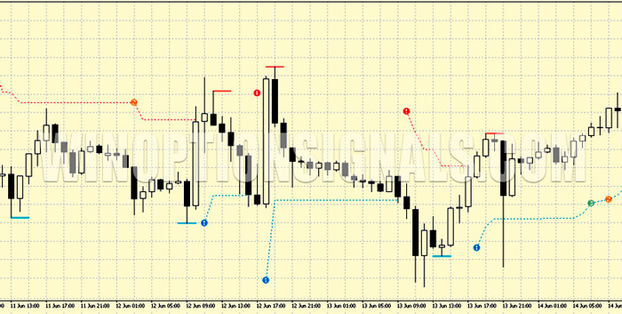 PZ Trend Trading indicator on the chart
