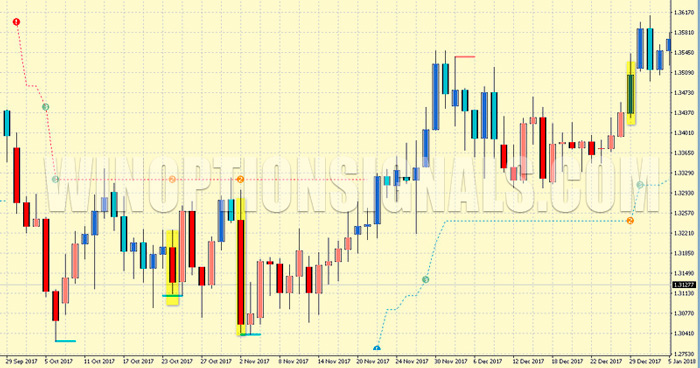 call and put options from the PZ Trend Trading indicator