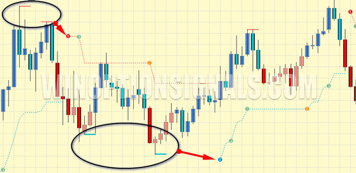 support and resistance in PZ Trend Trading