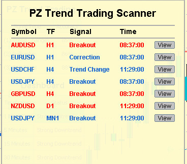 PZ Trend Trading indicator scanner