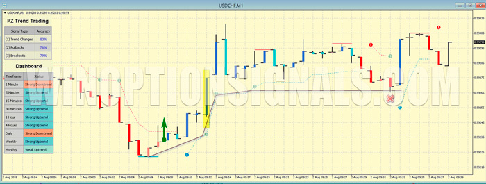 trading using the PZ Trend Trading indicator