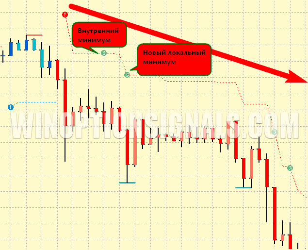 minimums on the PZ Trend Trading indicator