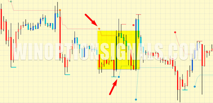 reversal according to the PZ Trend Trading indicator