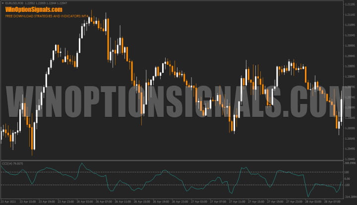 CCI indicator