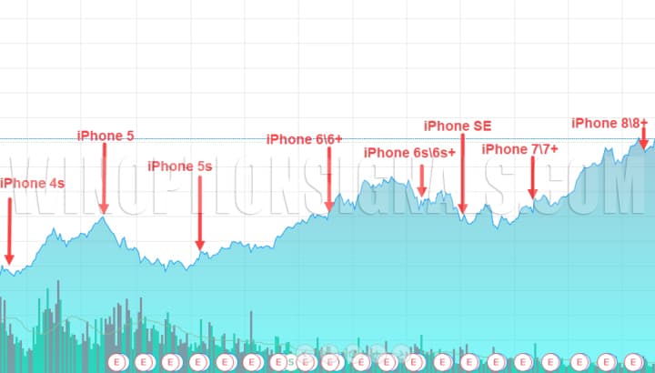 selling iPhone on apple chart