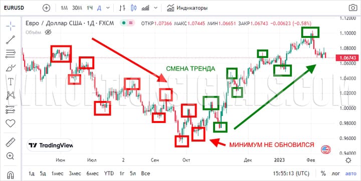 change from a downtrend to an uptrend