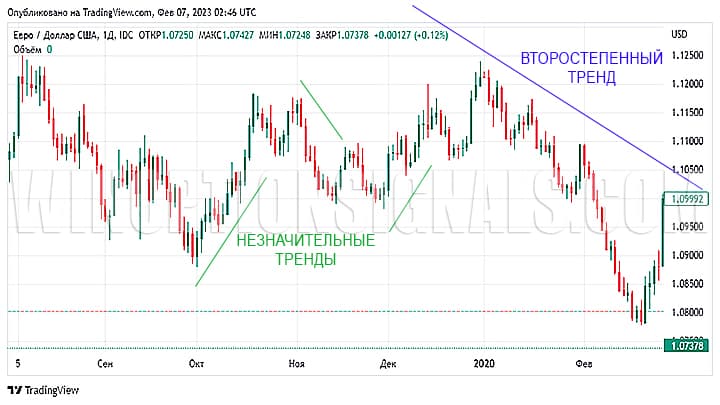 minor and insignificant trend on the chart