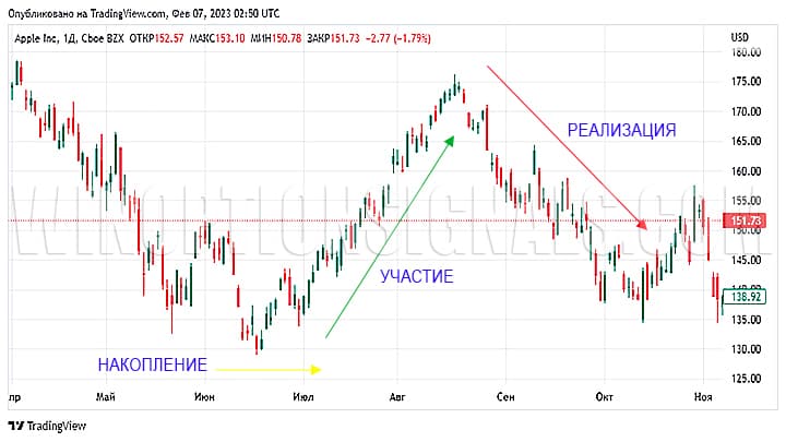 trend phases