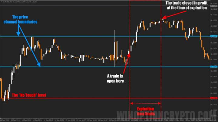 trade with sideways price movement