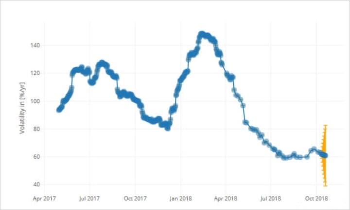 volatility of cryptocurrencies in percentage