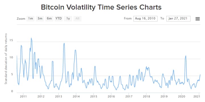 Bitcoin volatility