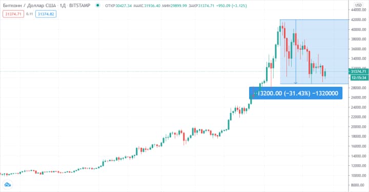 bitcoin chart