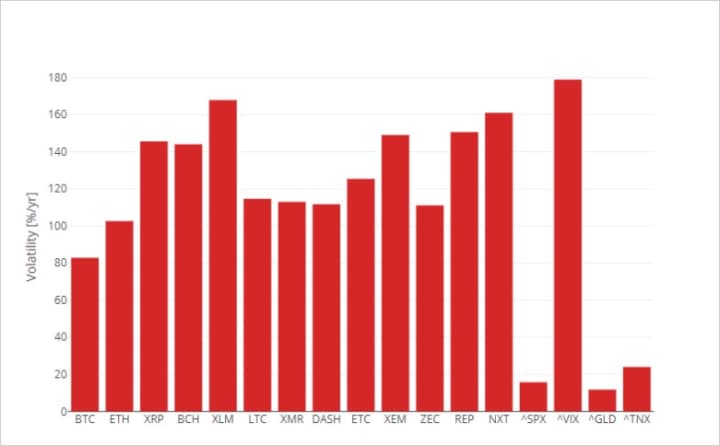 volatility of different coins