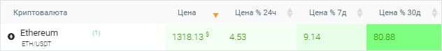 Ethereum daily volatility