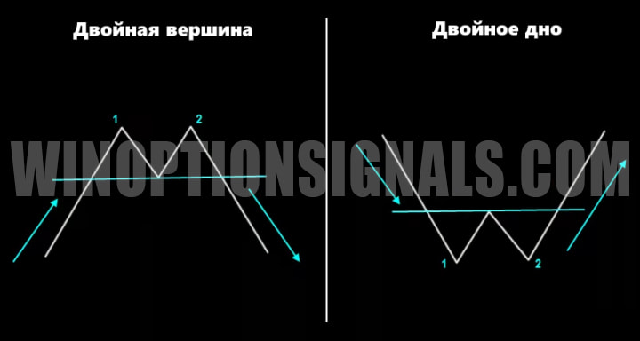 double top and double bottom pattern