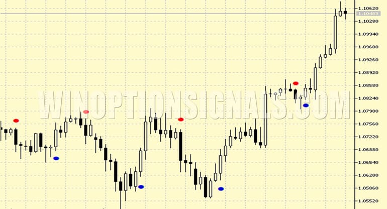 BrainTrend2Sig indicator