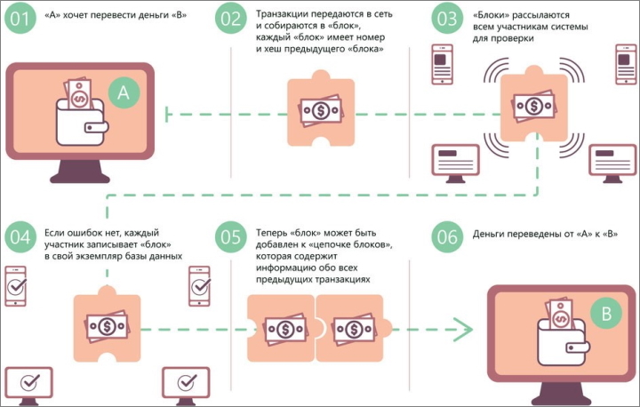 How does cryptocurrency work?