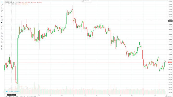 Cryptocurrency chart