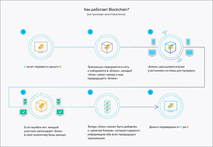 How Blockchain works