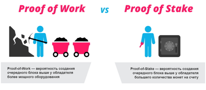 Proof-of-Work and Proof-of-Stake