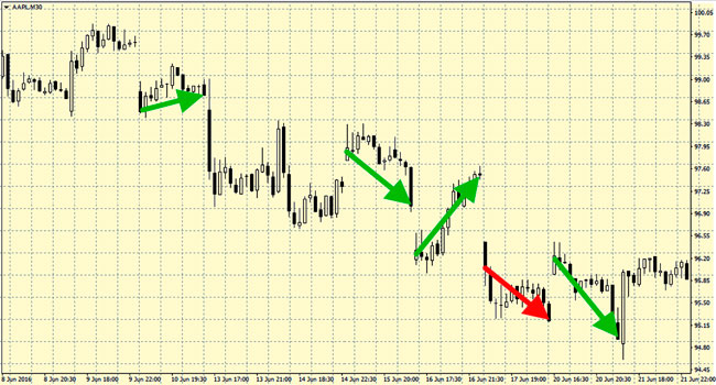 Gaps in binary options