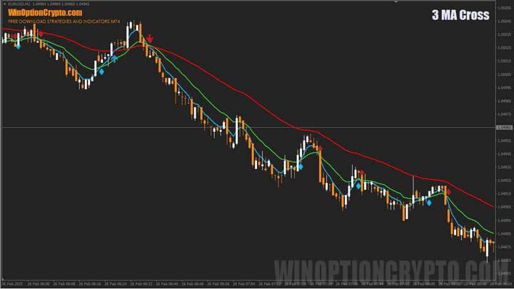 3 MA Cross chart