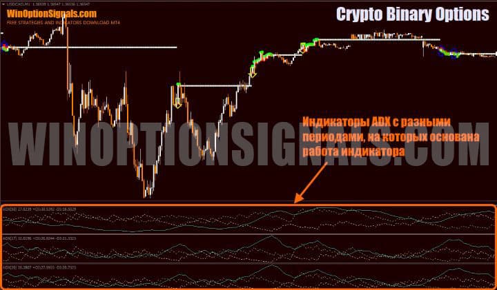 ADX indicators in Crypto Binary Options