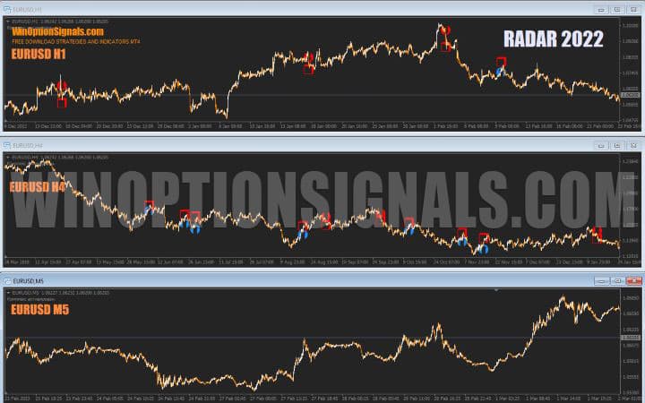 timeframes in Radar 2022