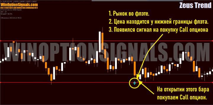 The right time to open a Call option