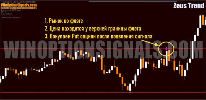 The right time to open a Put option