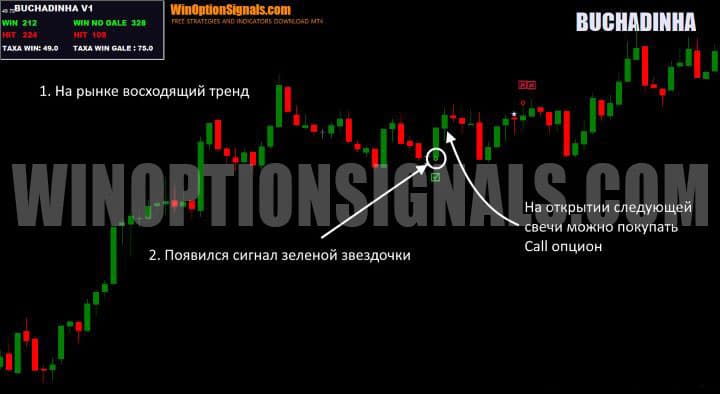 signal to buy a call option