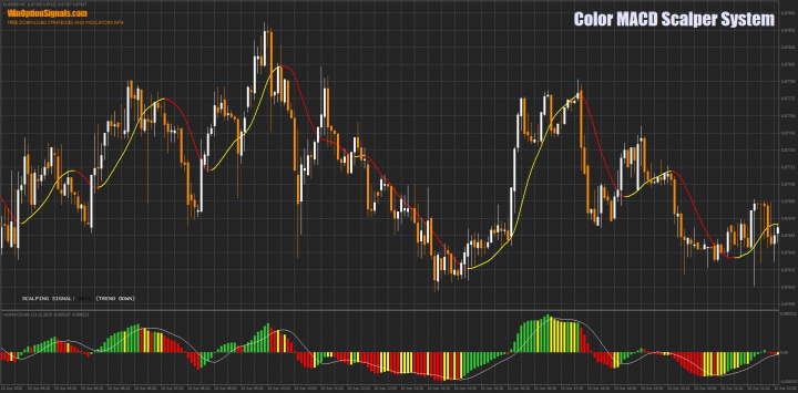 Color MACD Scalper System Strategy
