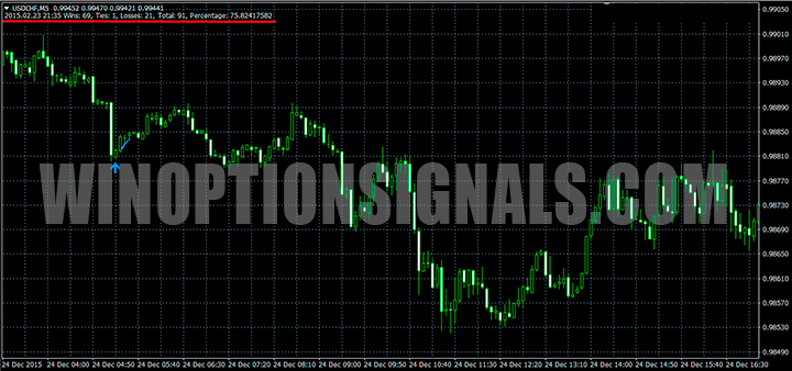 Candles on the DeltaForce chart